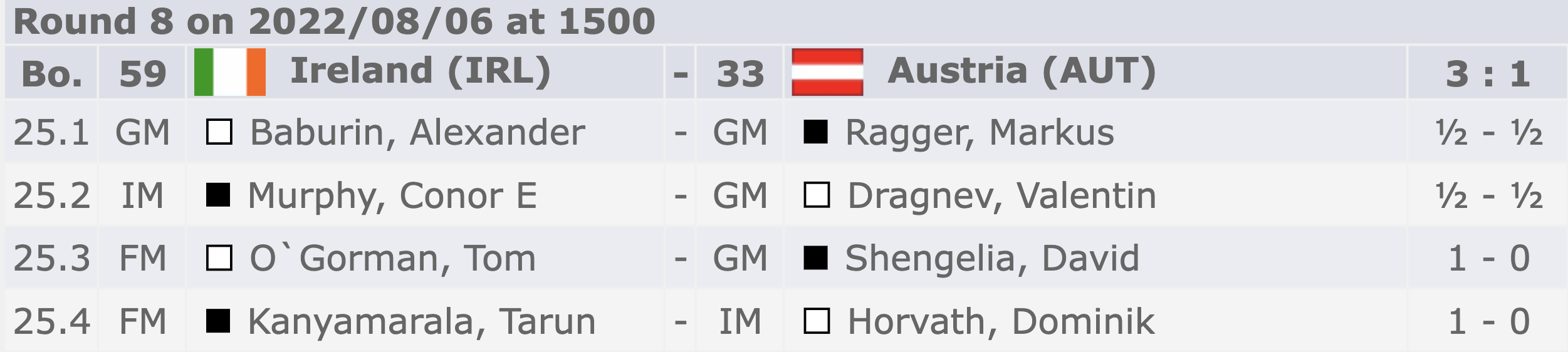 Ireland at 44th Chess Olympiad – Day 8￼
